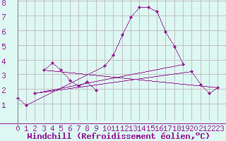 Courbe du refroidissement olien pour Ploeren (56)