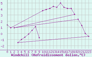 Courbe du refroidissement olien pour Belm