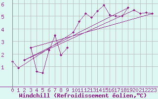 Courbe du refroidissement olien pour Neuchatel (Sw)