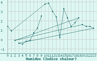 Courbe de l'humidex pour Luedge-Paenbruch