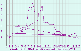 Courbe du refroidissement olien pour Svolvaer / Helle