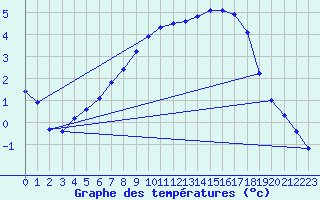 Courbe de tempratures pour Ostroleka