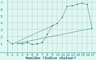 Courbe de l'humidex pour Krimml