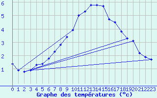 Courbe de tempratures pour Obergurgl