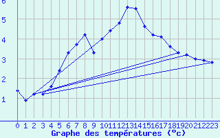 Courbe de tempratures pour Svanberga