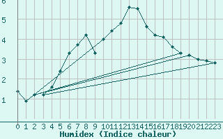 Courbe de l'humidex pour Svanberga