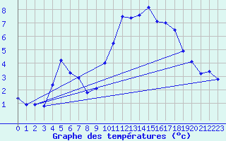 Courbe de tempratures pour Vannes-Sn (56)