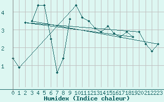 Courbe de l'humidex pour Locarno-Magadino