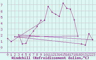 Courbe du refroidissement olien pour Fokstua Ii