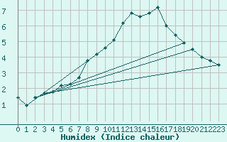 Courbe de l'humidex pour Monte Terminillo