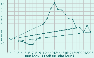 Courbe de l'humidex pour Glarus