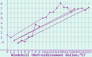 Courbe du refroidissement olien pour Idar-Oberstein