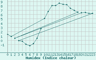 Courbe de l'humidex pour Vitigudino
