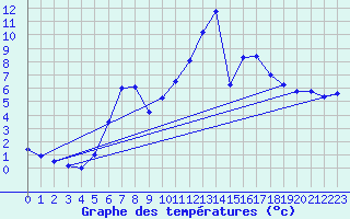 Courbe de tempratures pour Bergen