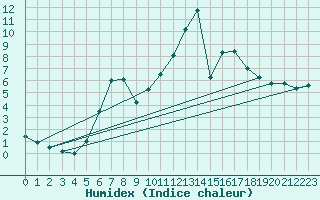 Courbe de l'humidex pour Bergen