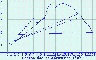 Courbe de tempratures pour Sihcajavri