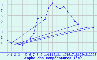 Courbe de tempratures pour Engelberg
