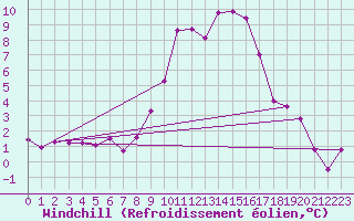 Courbe du refroidissement olien pour Chur-Ems