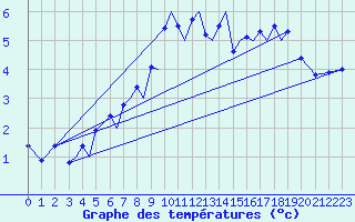 Courbe de tempratures pour Sogndal / Haukasen