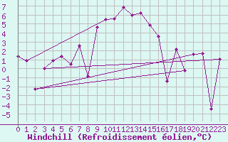 Courbe du refroidissement olien pour Arosa