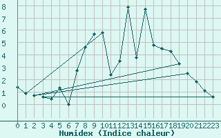 Courbe de l'humidex pour Twenthe (PB)