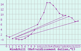 Courbe du refroidissement olien pour Ripoll
