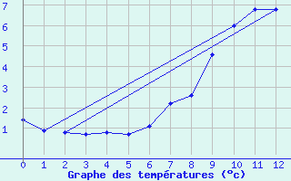 Courbe de tempratures pour Naluns / Schlivera