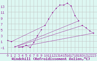 Courbe du refroidissement olien pour Constance (All)