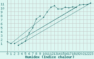 Courbe de l'humidex pour Bourg-Saint-Maurice (73)