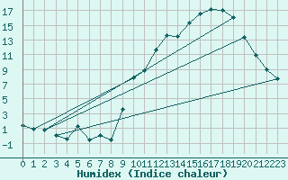 Courbe de l'humidex pour Embrun (05)