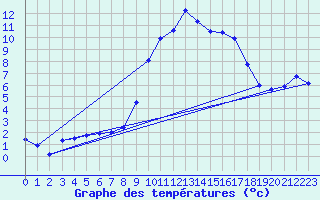 Courbe de tempratures pour Jaca