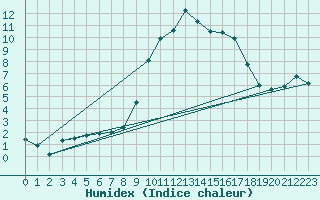 Courbe de l'humidex pour Jaca