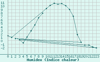 Courbe de l'humidex pour Kiikala lentokentt