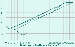 Courbe de l'humidex pour Skagsudde