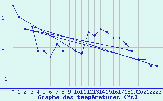 Courbe de tempratures pour Napf (Sw)