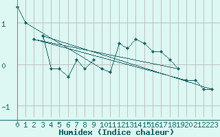 Courbe de l'humidex pour Napf (Sw)