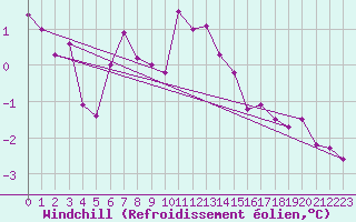 Courbe du refroidissement olien pour Katschberg