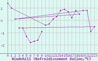 Courbe du refroidissement olien pour Ustka
