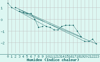 Courbe de l'humidex pour Werl