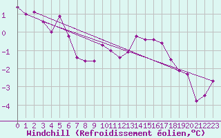 Courbe du refroidissement olien pour Vinnemerville (76)