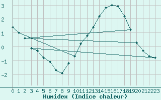 Courbe de l'humidex pour Saint-Philbert-sur-Risle (27)