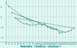 Courbe de l'humidex pour Kuusiku