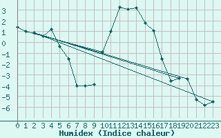 Courbe de l'humidex pour Robbia