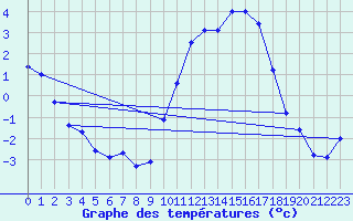 Courbe de tempratures pour Bressuire (79)