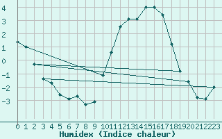 Courbe de l'humidex pour Bressuire (79)