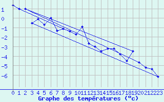 Courbe de tempratures pour Les Attelas