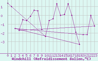 Courbe du refroidissement olien pour Ramsau / Dachstein
