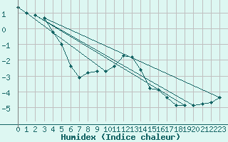 Courbe de l'humidex pour Viljandi