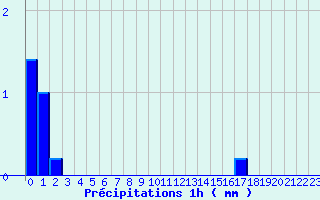 Diagramme des prcipitations pour Bordes de Seturia (And)