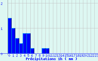 Diagramme des prcipitations pour Recht (Be)